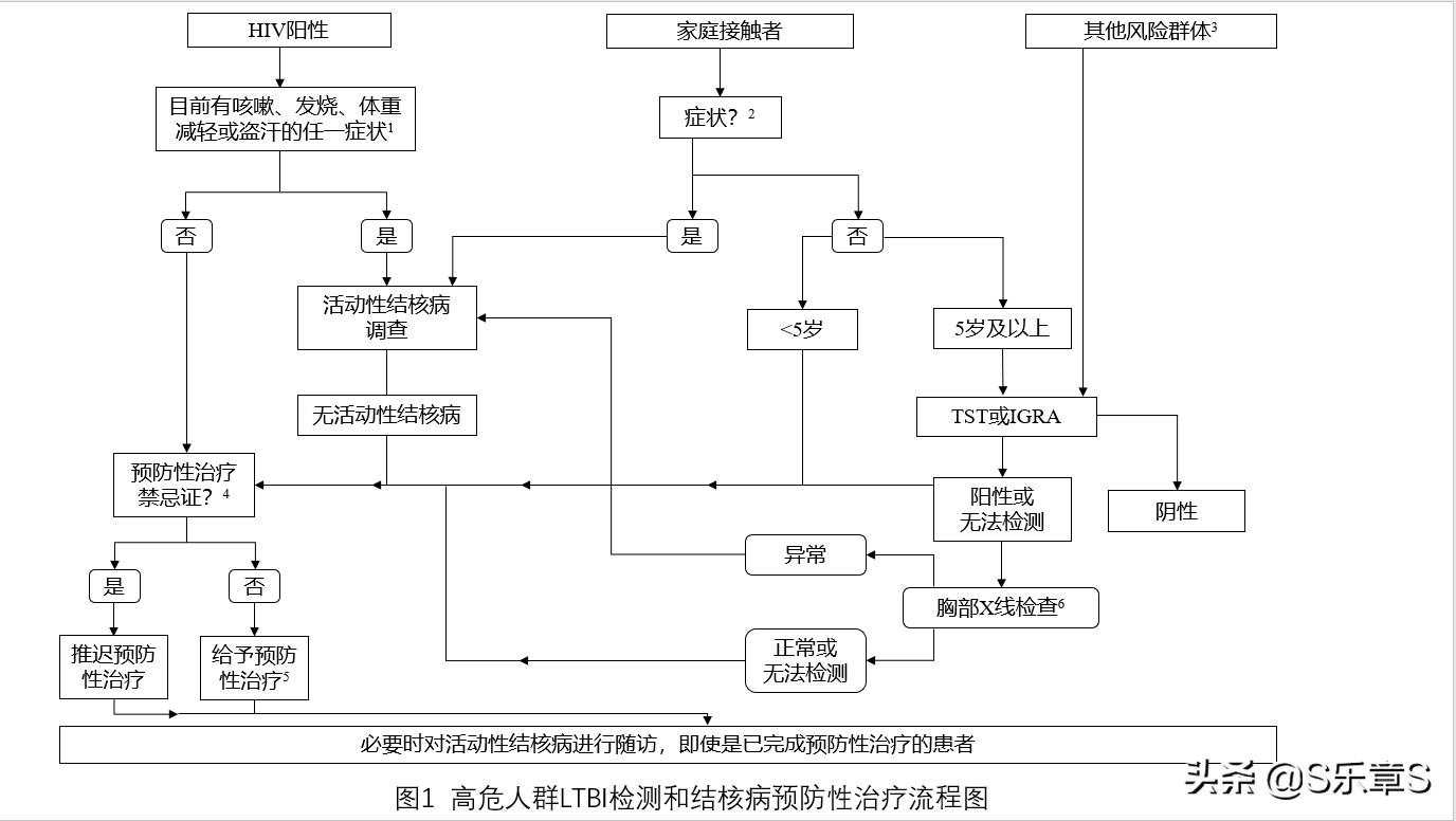 who指南结核病防治,2020年who指南结核病预防性治疗