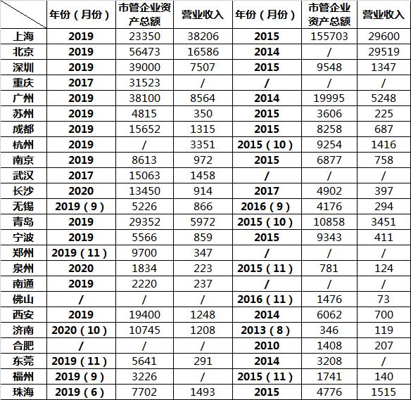 各地国资系大盘点