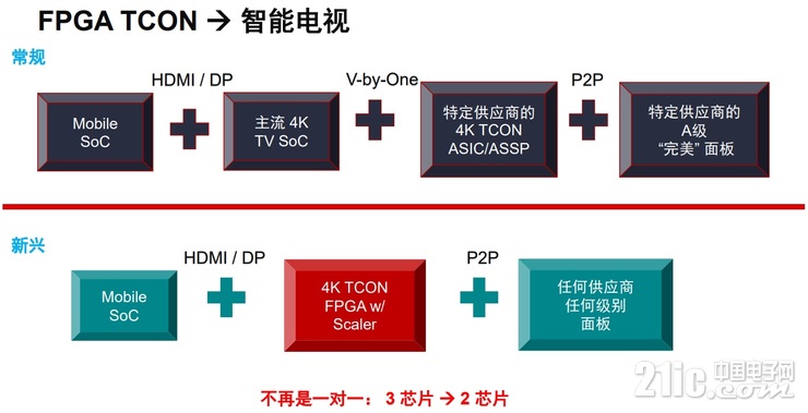 fpga世界格局,还原真实的世界