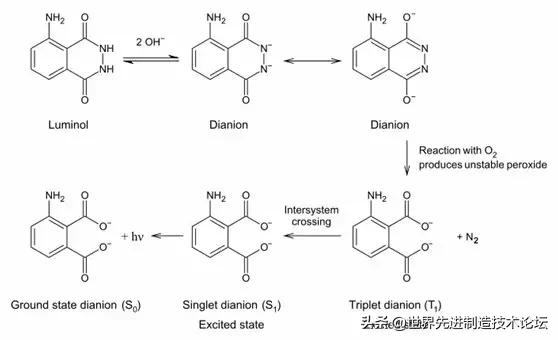 一秒钟看懂化学反应,33种化学原理