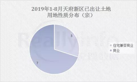 天府新区麓湖119亩土地,天府新区龙湖28亩地块