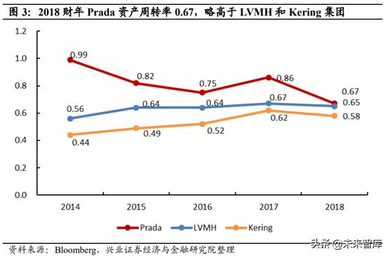 prada成为行业翘楚秘密,prada的复兴之路