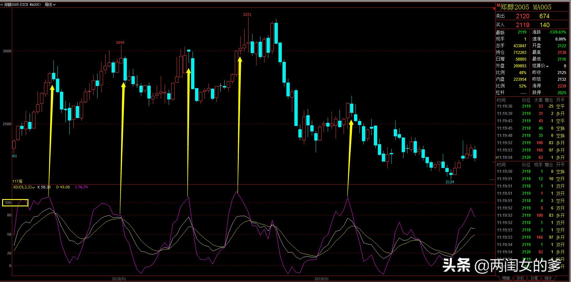 大智慧kdj顶底背离画线指标公式,kdj指标怎么看顶底