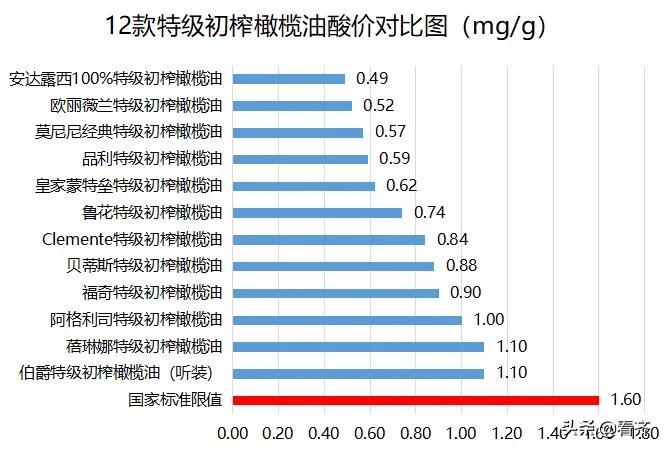 橄榄油买哪种好,橄榄油买哪一种好