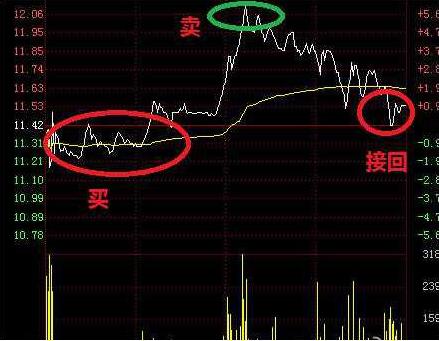 最好的短线做t方法,短线王十大绝招