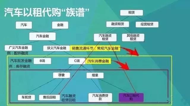 汽车金融与融资租赁的区别,融资租赁较汽车金融的优势