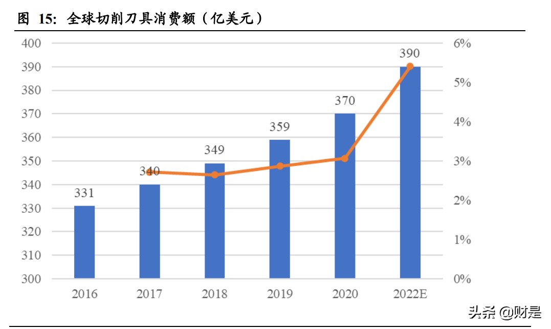 刀具市场趋势总结,机床加工最新刀具