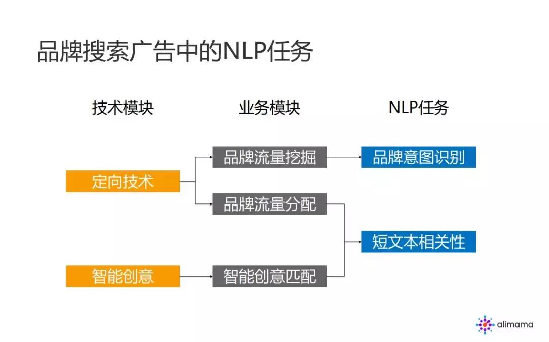 阿里品牌广告中的NLP算法实践