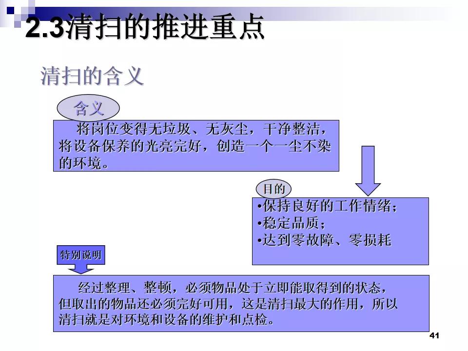 PPT分享|7S现场管理如何有效提高工作效率？