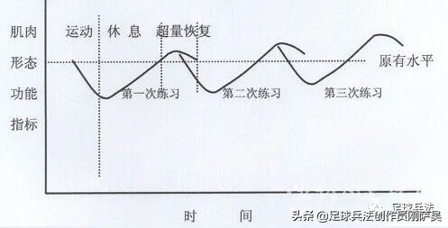 超量恢复法足球,足球兵法