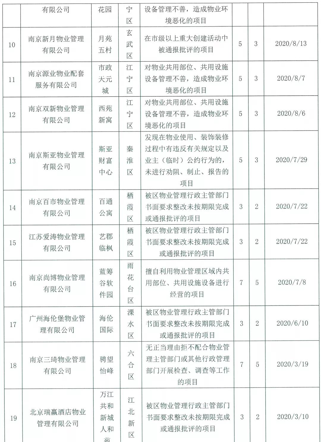 2020年南京“红黑榜”出炉，这些物业被点名批评！