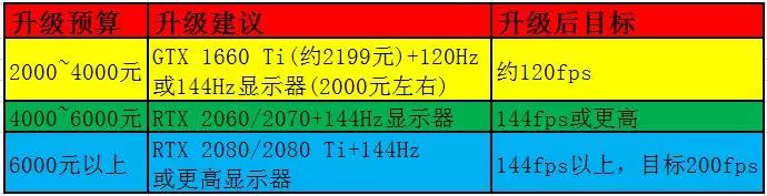 75%以上的人都想换显卡!MC调研报告告诉你吃鸡“帧”香