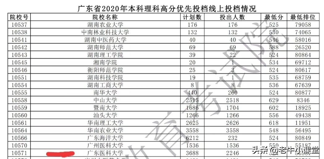 广东医科大学是985还是211好,广东医科大学校区及专业分布