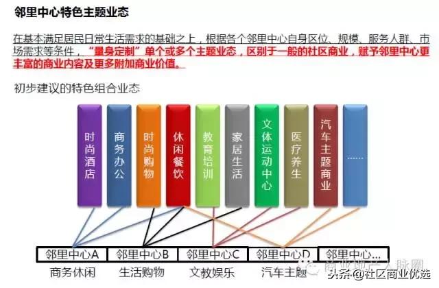 商业招商新手入门基础知识,重庆社区商业招商