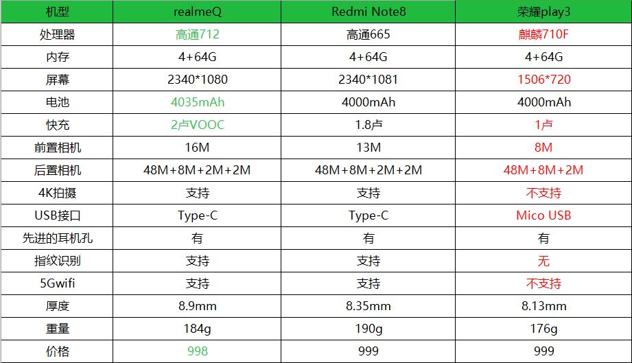 realme千元新机推荐,千元机realmeq3s