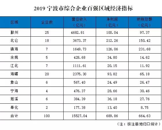2019宁波百强企业排名,2021宁波市百强企业排名