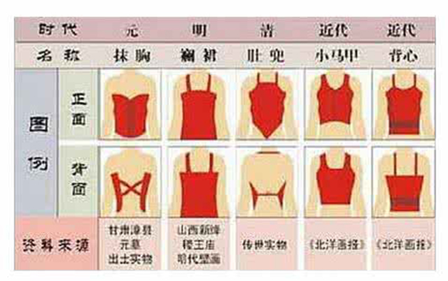 古代女子内衣的演变历史,女性内衣从石器时代到现代