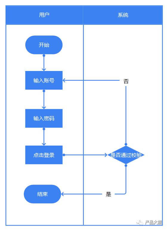 跨职能流程图怎么画,怎样画流程图最简单