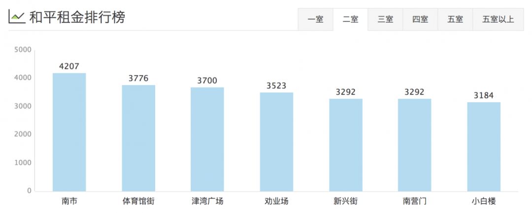 津市租房价格表,天津租房一般多少钱一平方