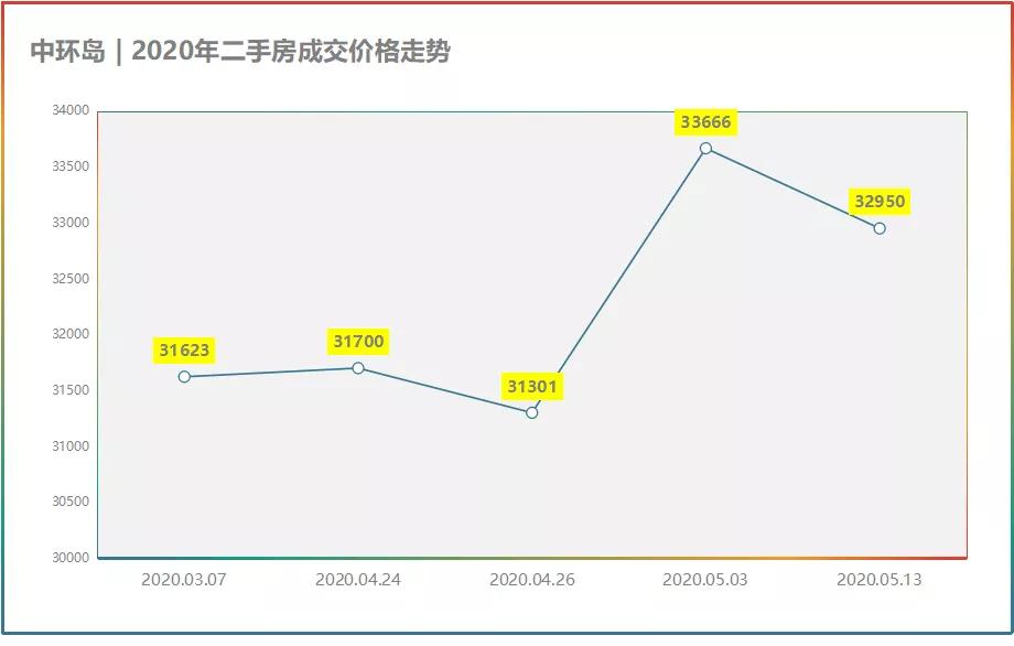 5月份成都各区房价走势,2021六月成都房价排名