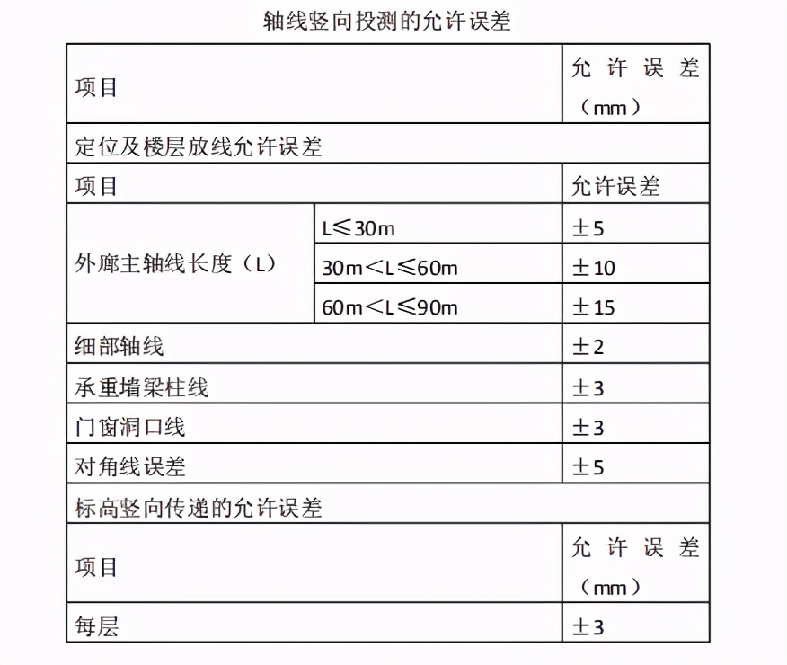 房建测量放线孔如何设置,房建全站仪测量放线最全教程