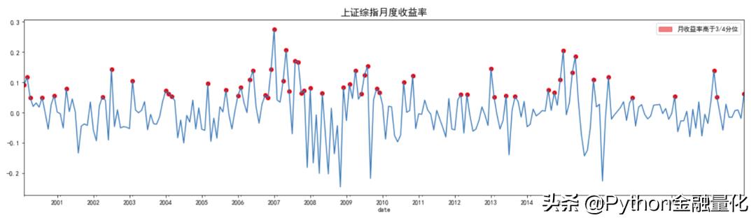 a股择时最佳方法,股票市场量化择时策略