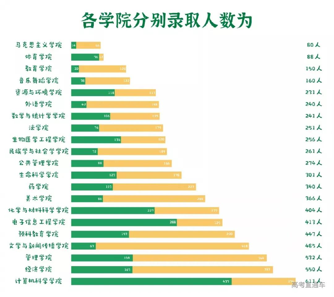 全国高校录取人数各省分布图,2020年各学校各专业录取率
