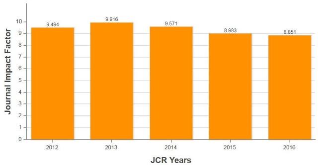 怎么查询sci期刊影响因子等信息,sci期刊的elsevier的影响因子