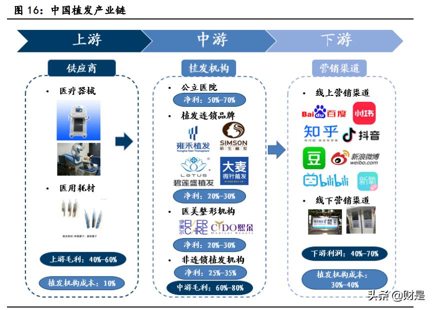 植发行业爆款视频,植发行业资质梳理