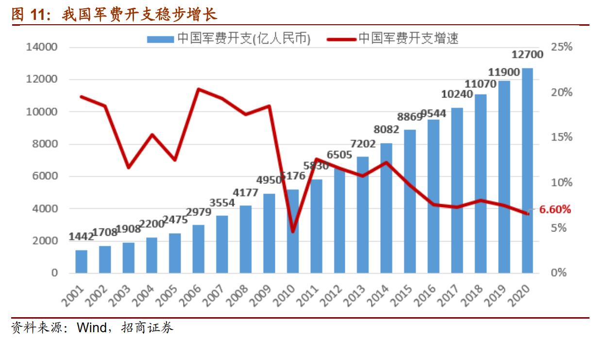 七年景气无忧？军工行业该如何看？（上）