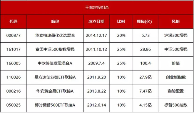王者定投组合：疯涨50%后，正确的上车姿势！