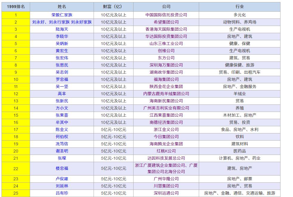 你的朋友圈决定你是富还是贫,胡润自己排名第几