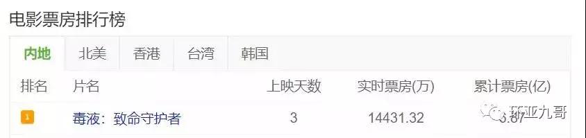 毒液的票房多少,毒液票房多少