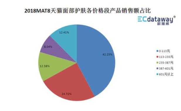 数据|这是一份值得收藏的护肤/彩妆数据洞察报告