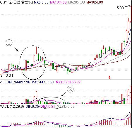 六种股票卖出技巧,最简单的股票操作方法
