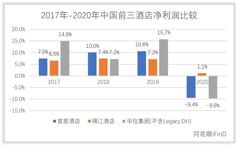 首旅酒店收入怎么样，赚钱吗？
