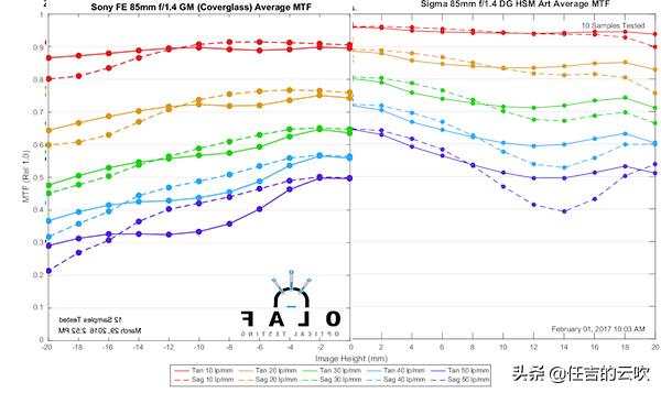 适马851.4和佳能851.2对比,索尼镜头851.8对比适马851.4