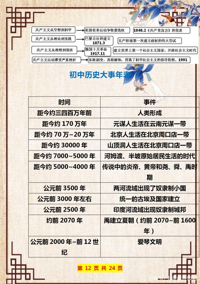 初中历史必背思维导图超真实用,初一历史思维导图高清版大图