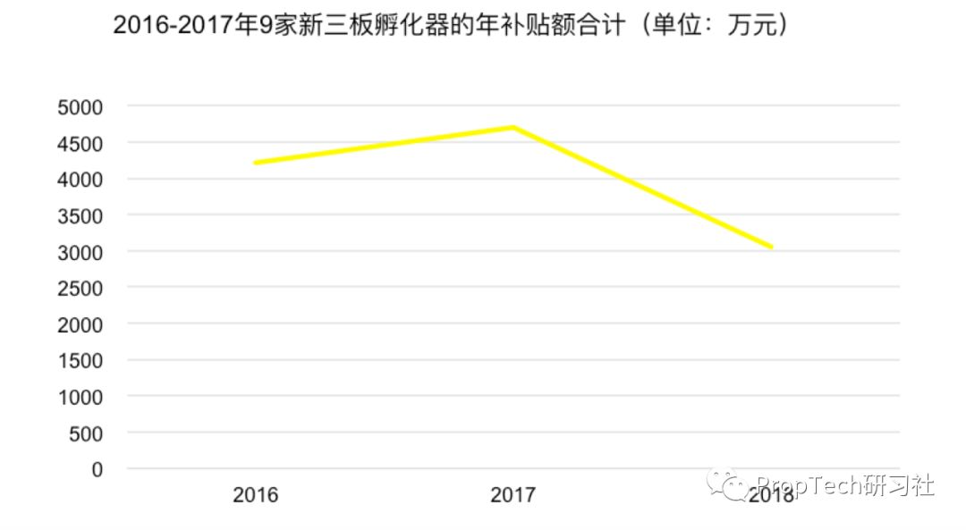 揭秘孵化器真实盈利能力：过半数靠政府补贴“输血”