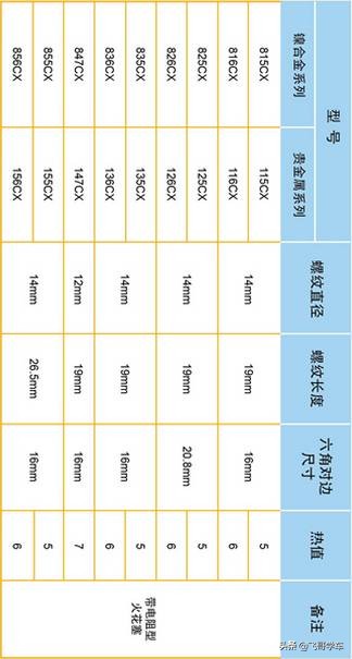 火花塞为什么要两万公里一换,火花塞为啥只坏两个