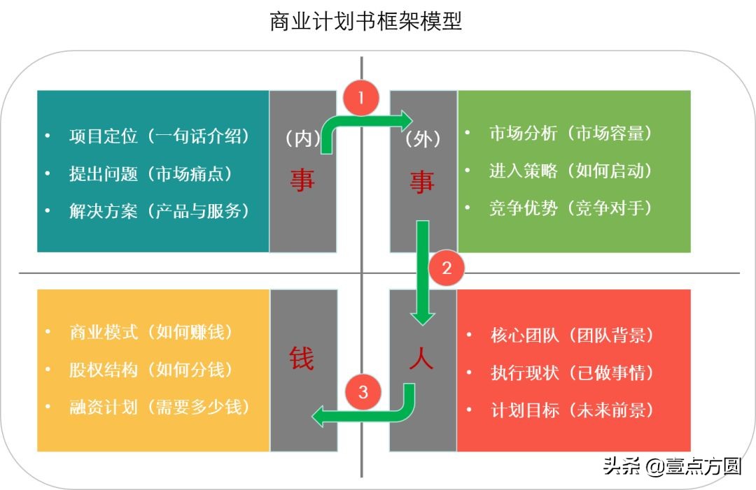 教你写bp打动投资人的商业计划书,bp商业计划书用什么软件