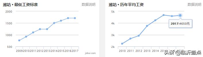 山东临沂房价算几线城市,山东十六城市工资与房价对比