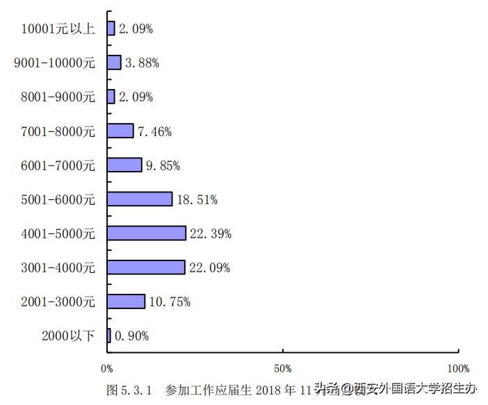 月入5万，西安外国语大学2018届月入最高的毕业生诞生