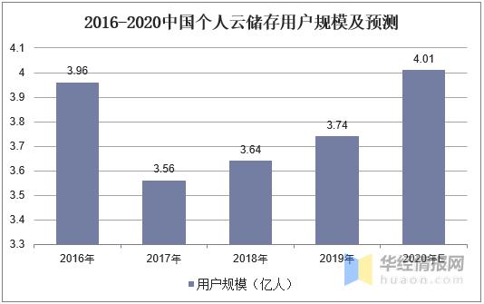 2020年个人网盘行业现状及趋势，安全性和可靠性成行业焦点