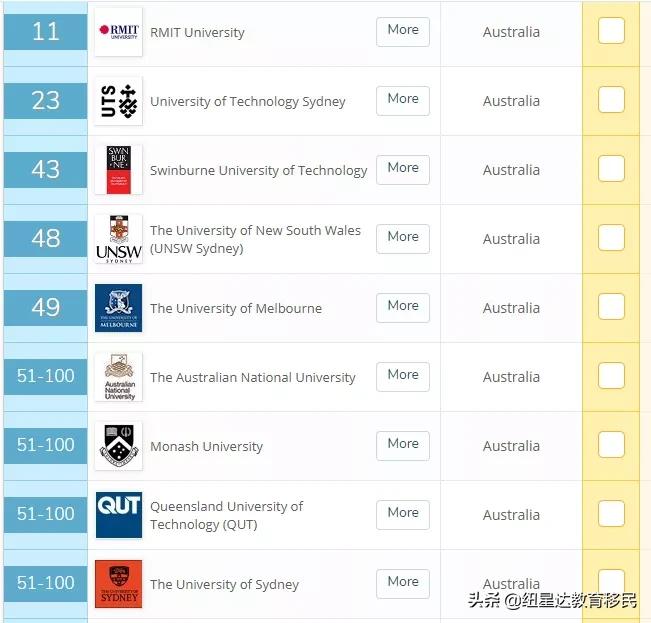 墨尔本大学会计与金融专业排名,墨尔本大学会计金融专业排名
