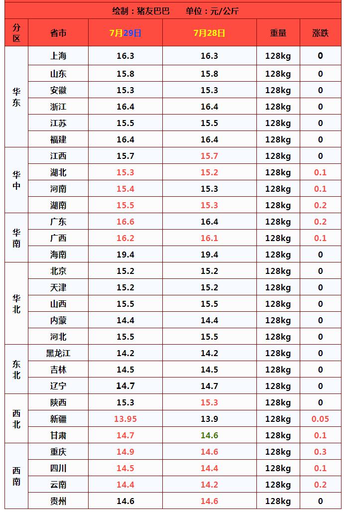 五连跌后收涨停,猪价2涨2跌10月行情如何走