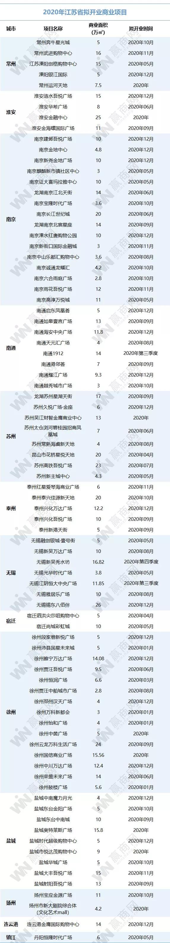 华东开业购物中心,华东区购物中心