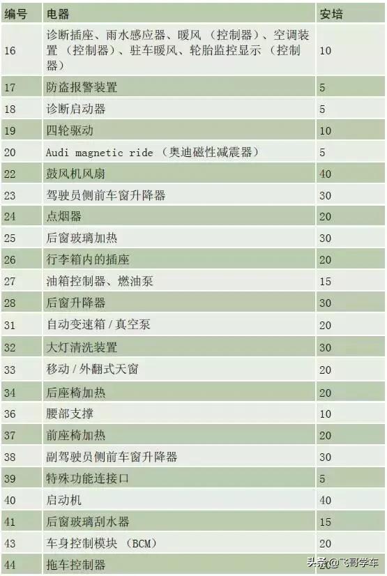 奥迪a3高位刹车灯保险丝位置,新款奥迪a3保险丝