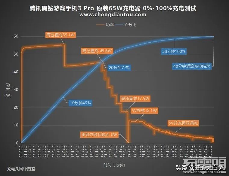 120w快充是不是更容易爆炸,手机快充可以达到250w吗