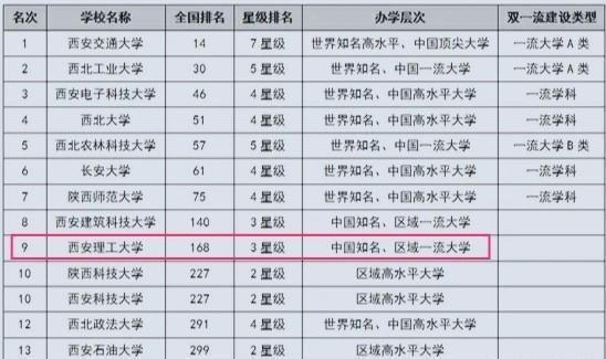 西安理工大学和西安石油哪个好,西安理工大学和西安建筑大学